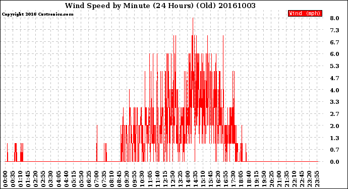 Milwaukee Weather Wind Speed<br>by Minute<br>(24 Hours) (Old)