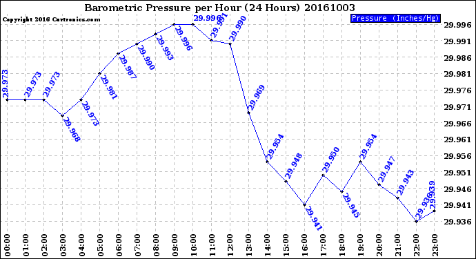 Milwaukee Weather Barometric Pressure<br>per Hour<br>(24 Hours)