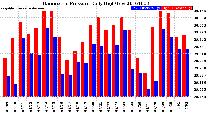 Milwaukee Weather Barometric Pressure<br>Daily High/Low