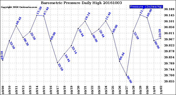 Milwaukee Weather Barometric Pressure<br>Daily High