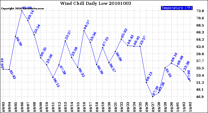 Milwaukee Weather Wind Chill<br>Daily Low