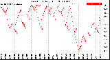 Milwaukee Weather Dew Point<br>Daily High