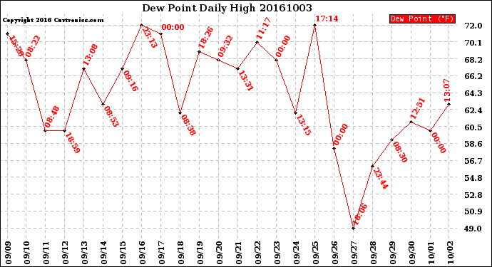 Milwaukee Weather Dew Point<br>Daily High