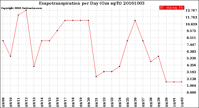 Milwaukee Weather Evapotranspiration<br>per Day (Ozs sq/ft)