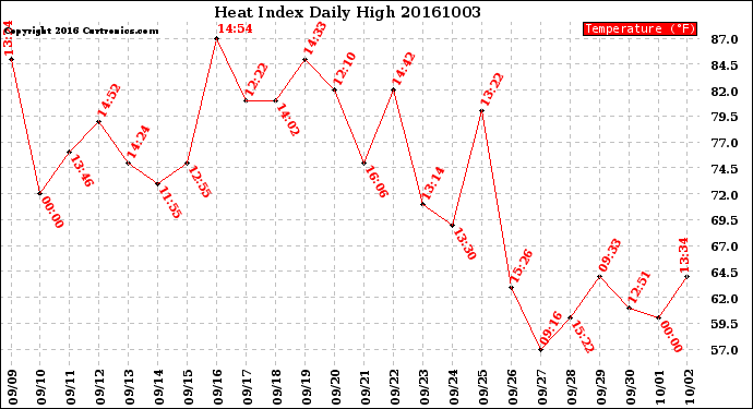 Milwaukee Weather Heat Index<br>Daily High