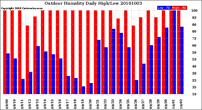 Milwaukee Weather Outdoor Humidity<br>Daily High/Low