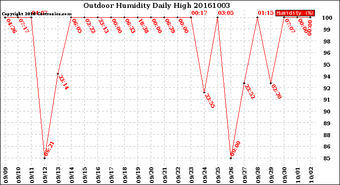 Milwaukee Weather Outdoor Humidity<br>Daily High