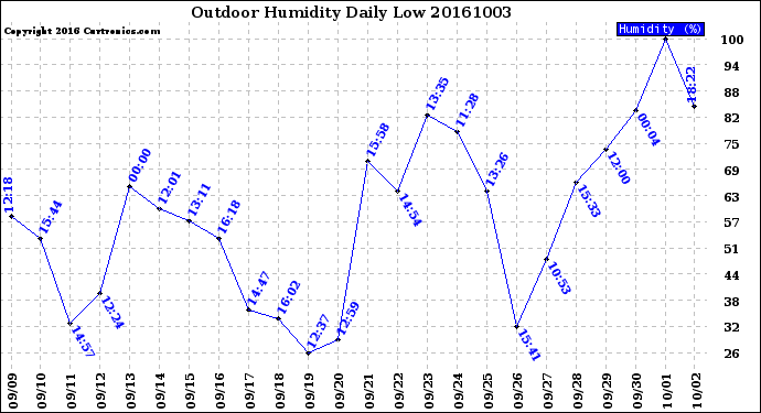 Milwaukee Weather Outdoor Humidity<br>Daily Low