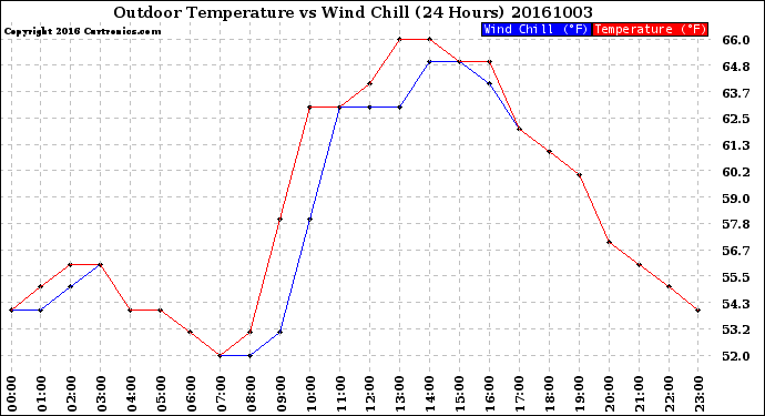 Milwaukee Weather Outdoor Temperature<br>vs Wind Chill<br>(24 Hours)