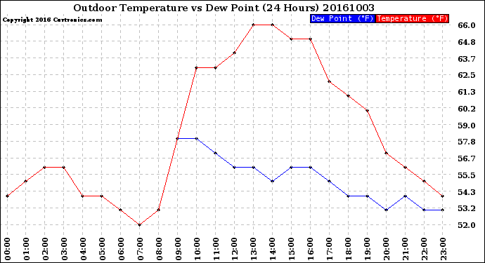 Milwaukee Weather Outdoor Temperature<br>vs Dew Point<br>(24 Hours)