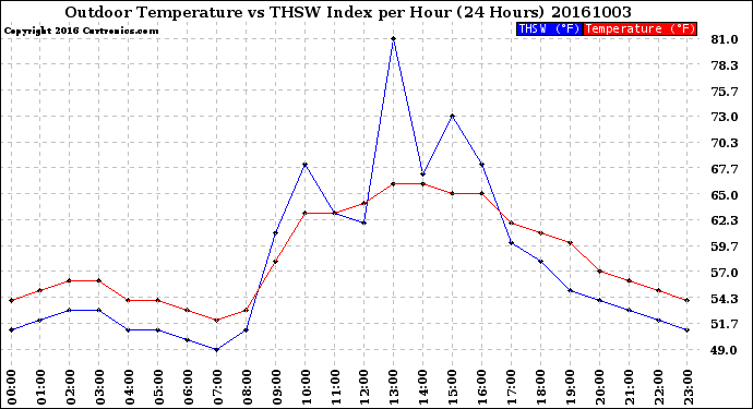 Milwaukee Weather Outdoor Temperature<br>vs THSW Index<br>per Hour<br>(24 Hours)