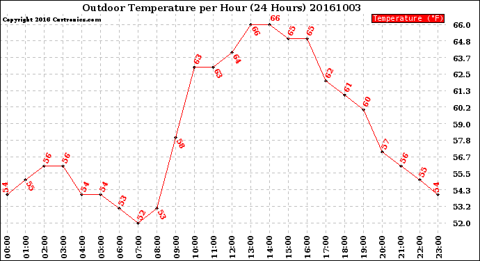 Milwaukee Weather Outdoor Temperature<br>per Hour<br>(24 Hours)