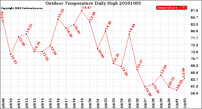 Milwaukee Weather Outdoor Temperature<br>Daily High