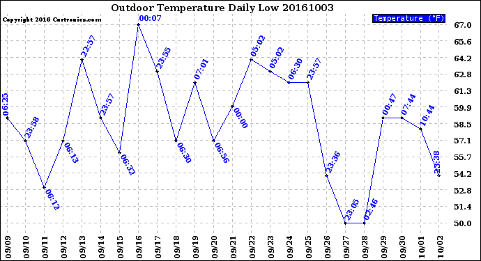 Milwaukee Weather Outdoor Temperature<br>Daily Low