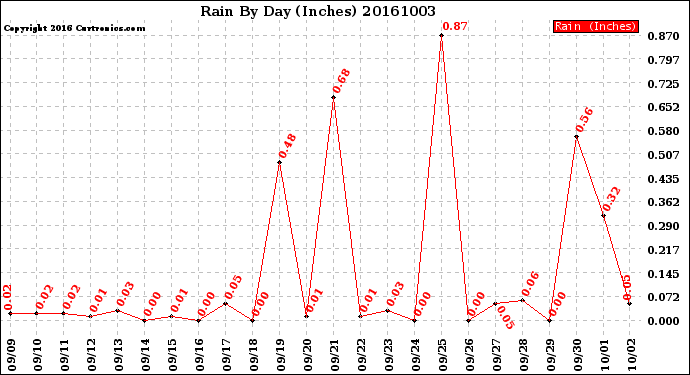 Milwaukee Weather Rain<br>By Day<br>(Inches)