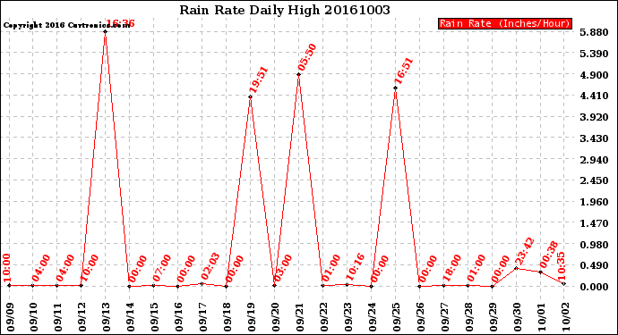 Milwaukee Weather Rain Rate<br>Daily High