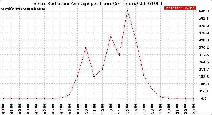 Milwaukee Weather Solar Radiation Average<br>per Hour<br>(24 Hours)