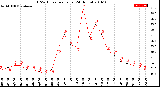 Milwaukee Weather THSW Index<br>per Hour<br>(24 Hours)