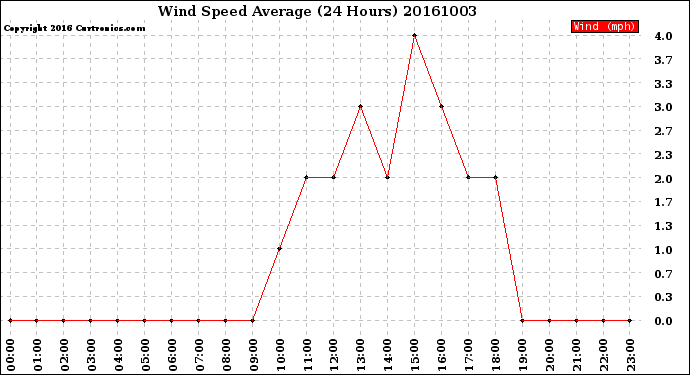 Milwaukee Weather Wind Speed<br>Average<br>(24 Hours)