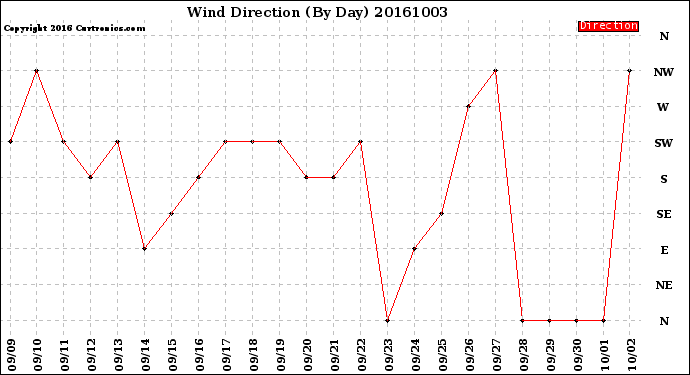 Milwaukee Weather Wind Direction<br>(By Day)