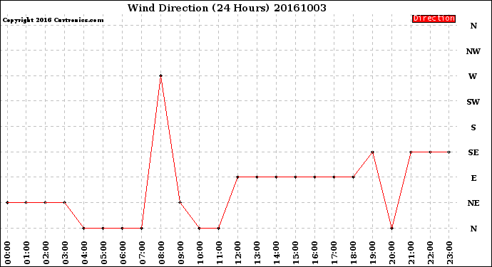 Milwaukee Weather Wind Direction<br>(24 Hours)