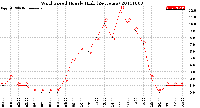 Milwaukee Weather Wind Speed<br>Hourly High<br>(24 Hours)