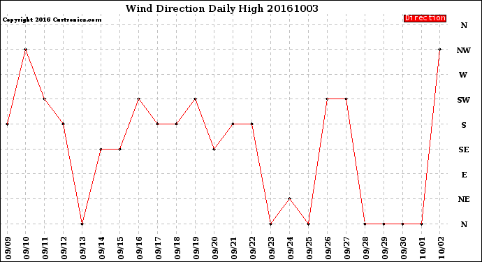 Milwaukee Weather Wind Direction<br>Daily High