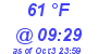 Milwaukee Weather Dewpoint High High Today