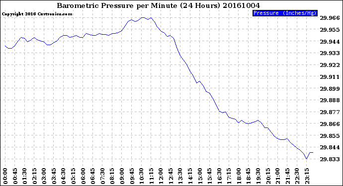 Milwaukee Weather Barometric Pressure<br>per Minute<br>(24 Hours)