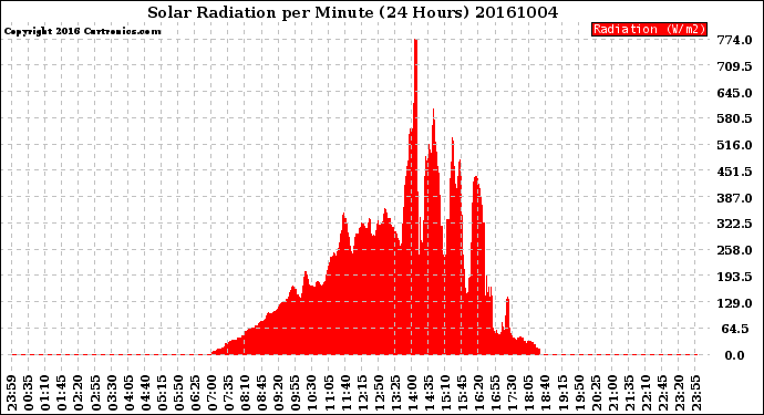 Milwaukee Weather Solar Radiation<br>per Minute<br>(24 Hours)