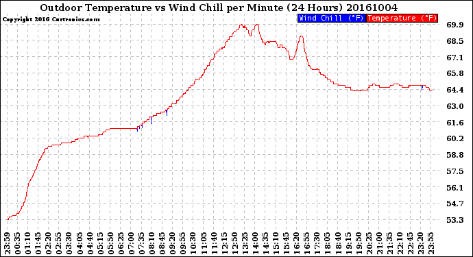 Milwaukee Weather Outdoor Temperature<br>vs Wind Chill<br>per Minute<br>(24 Hours)