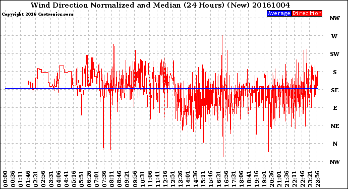 Milwaukee Weather Wind Direction<br>Normalized and Median<br>(24 Hours) (New)