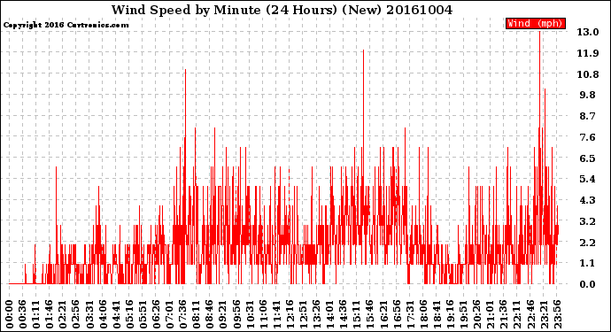 Milwaukee Weather Wind Speed<br>by Minute<br>(24 Hours) (New)