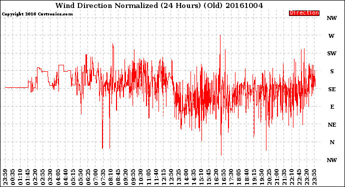 Milwaukee Weather Wind Direction<br>Normalized<br>(24 Hours) (Old)