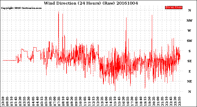 Milwaukee Weather Wind Direction<br>(24 Hours) (Raw)