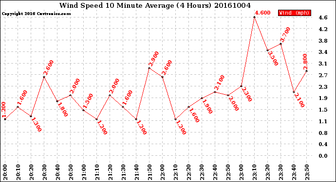 Milwaukee Weather Wind Speed<br>10 Minute Average<br>(4 Hours)