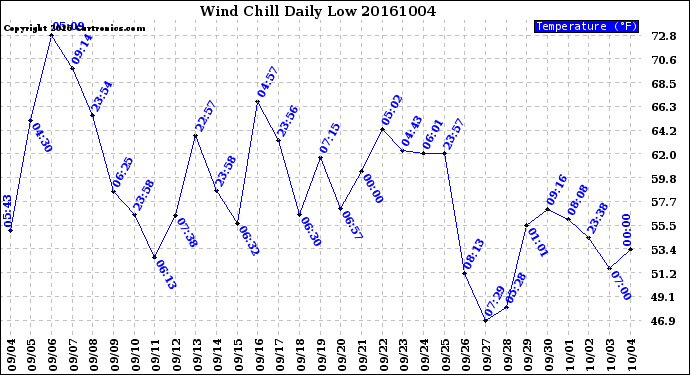 Milwaukee Weather Wind Chill<br>Daily Low