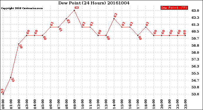 Milwaukee Weather Dew Point<br>(24 Hours)