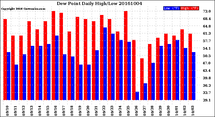 Milwaukee Weather Dew Point<br>Daily High/Low