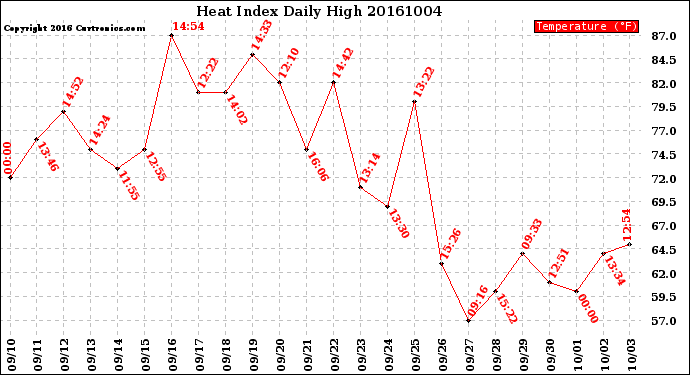 Milwaukee Weather Heat Index<br>Daily High