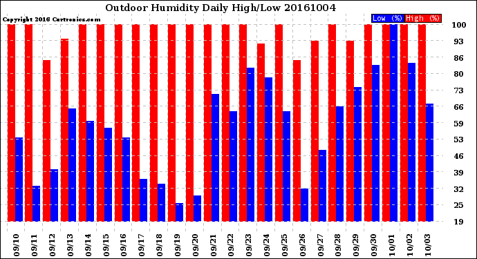 Milwaukee Weather Outdoor Humidity<br>Daily High/Low