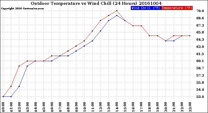 Milwaukee Weather Outdoor Temperature<br>vs Wind Chill<br>(24 Hours)