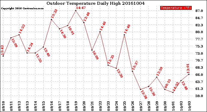 Milwaukee Weather Outdoor Temperature<br>Daily High