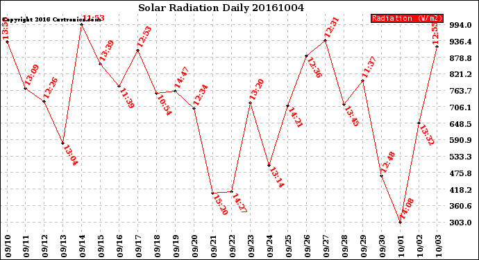 Milwaukee Weather Solar Radiation<br>Daily