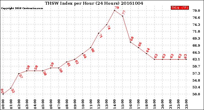 Milwaukee Weather THSW Index<br>per Hour<br>(24 Hours)