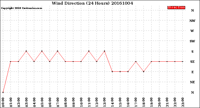 Milwaukee Weather Wind Direction<br>(24 Hours)