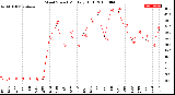 Milwaukee Weather Wind Speed<br>Monthly High