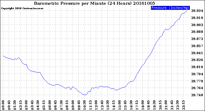 Milwaukee Weather Barometric Pressure<br>per Minute<br>(24 Hours)