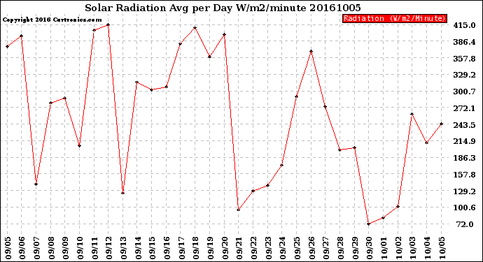 Milwaukee Weather Solar Radiation<br>Avg per Day W/m2/minute