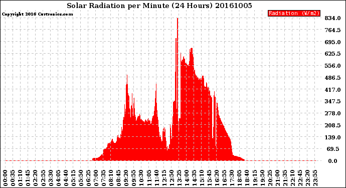 Milwaukee Weather Solar Radiation<br>per Minute<br>(24 Hours)